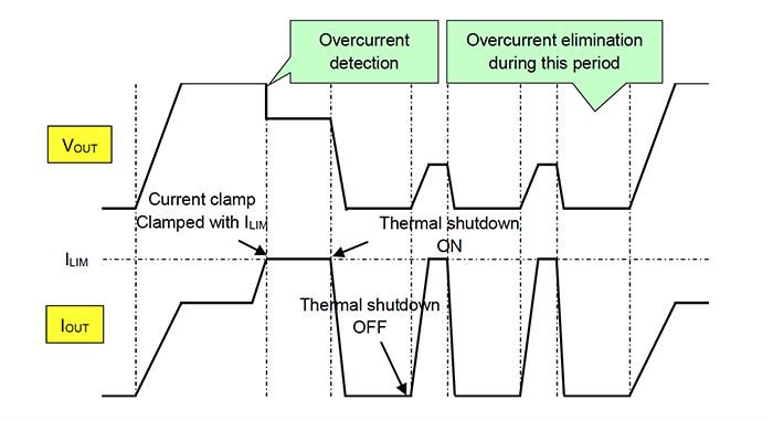 The Toshiba TCKE805 18v, 5A eFuse uses a  test-and-repeat cycle sequence to assess if it is safe to restore the current flow.  (Image source: Toshiba)